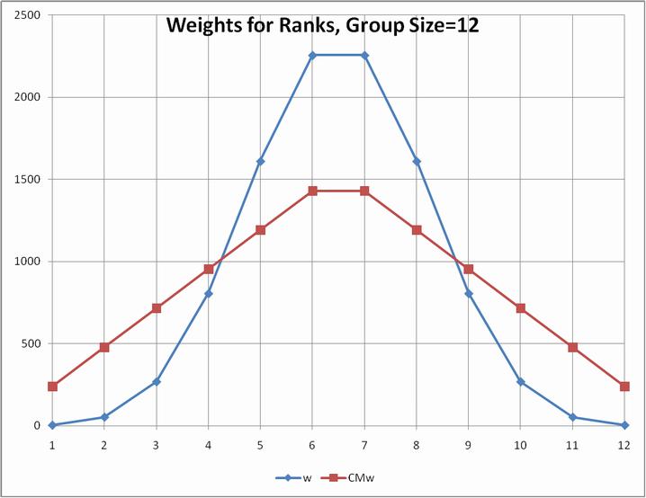 12-team group weights