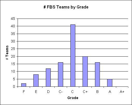 MB Grade Distribution - all FBS 2007