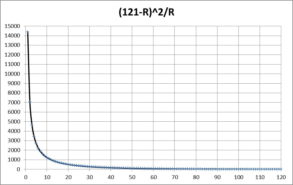 SOS Values by Rank