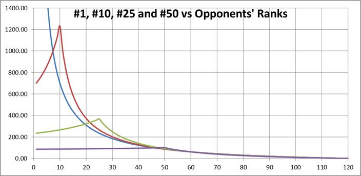 Sample interest curves