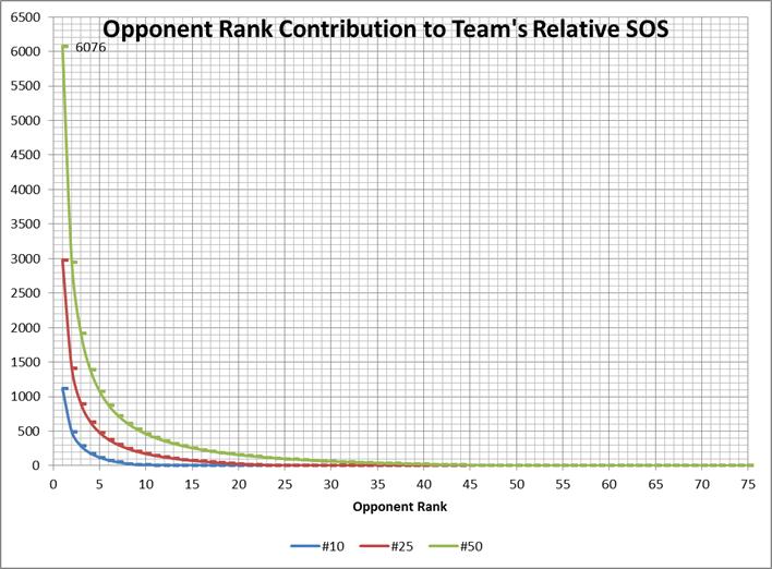 oppnent's contribution to relative SOS