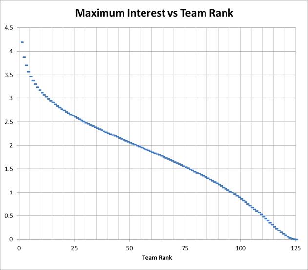 maximum interest value vs better team rank