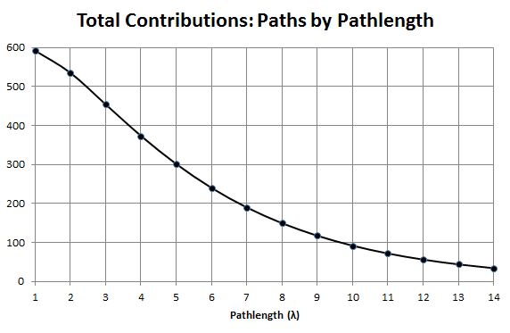 Total path weights by path length