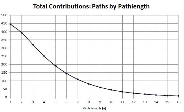 total path weights by pathlength