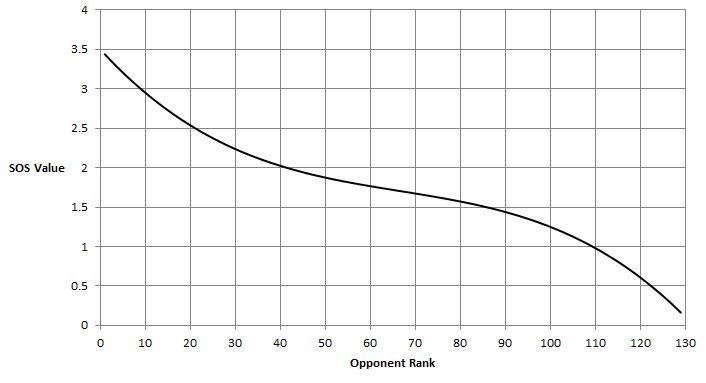 SOS Value based upon opponent rank