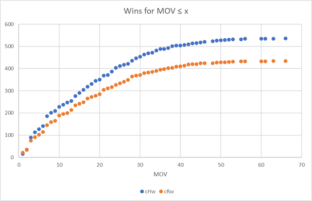 home wins and road losses by margin less than or equal to x