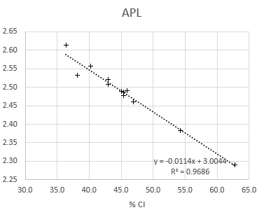 APL vs CI%