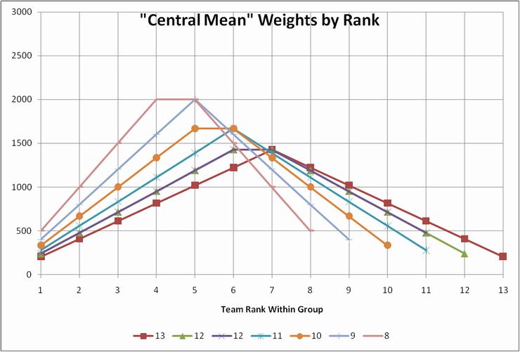 Central Mean Weights x 10000