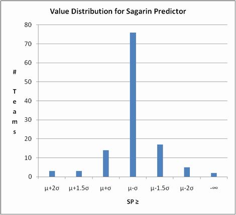 Sagarin Rating value distribution