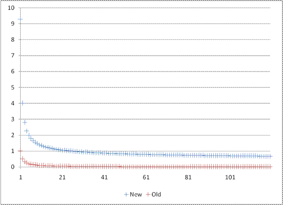 Violation weights