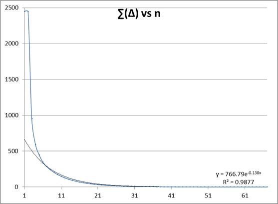 graph of SUM(Deltas) and Ae^(Bn) vs # iterations