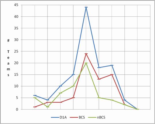 Counts relative to mean