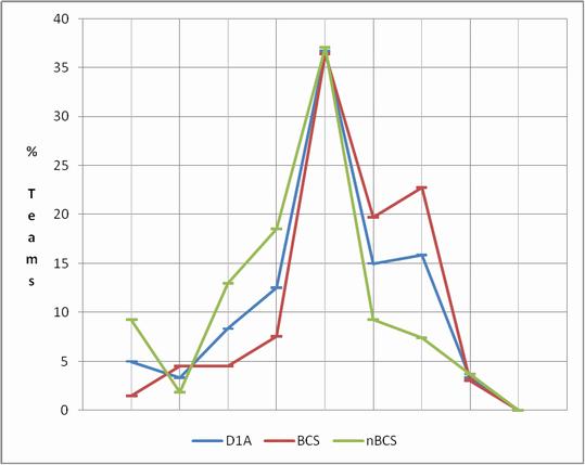 Percentages relative to mean