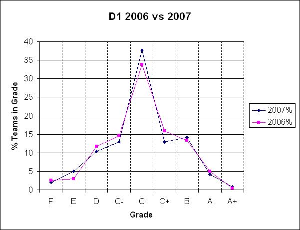 D1 2006 v 2007