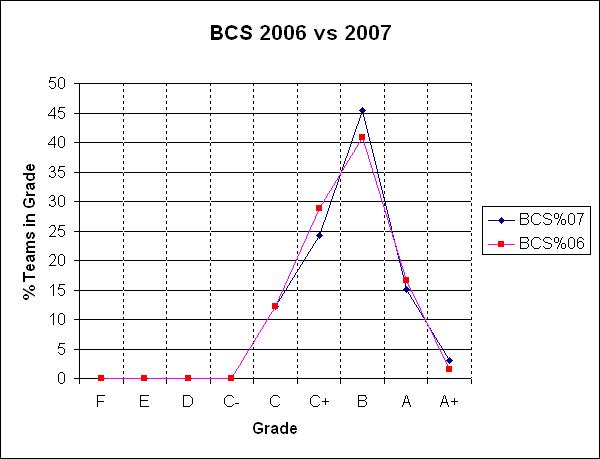 BCS 2006 v 2007